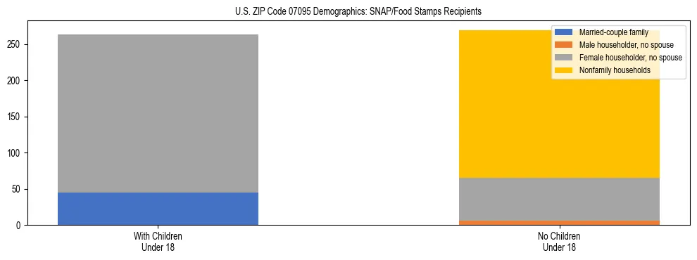 Stacked bar chart showing SNAP/Food Stamps recipient household composition by presence of children under 18 in US ZIP Code 07095, based on 2023 ACS data.