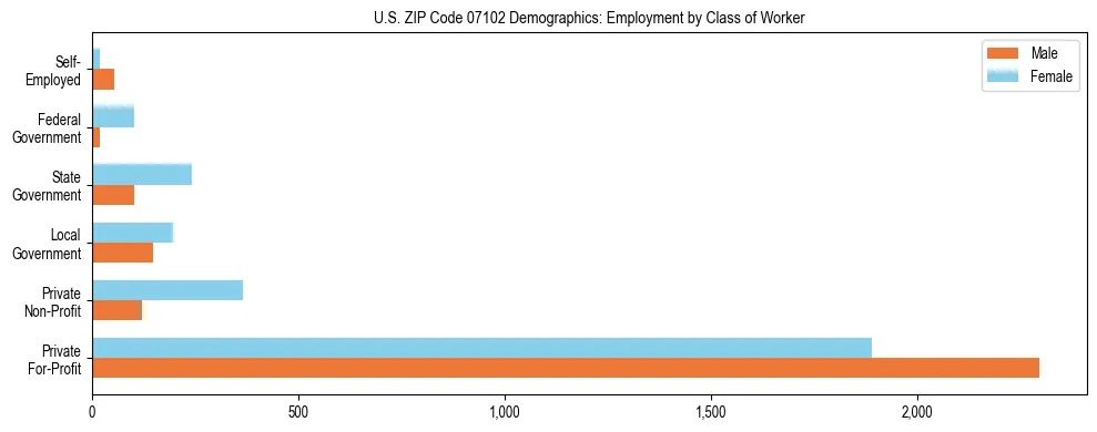 Horizontal bar chart showing employment distribution by class of worker and gender in US ZIP Code 07102, based on 2023 ACS data.