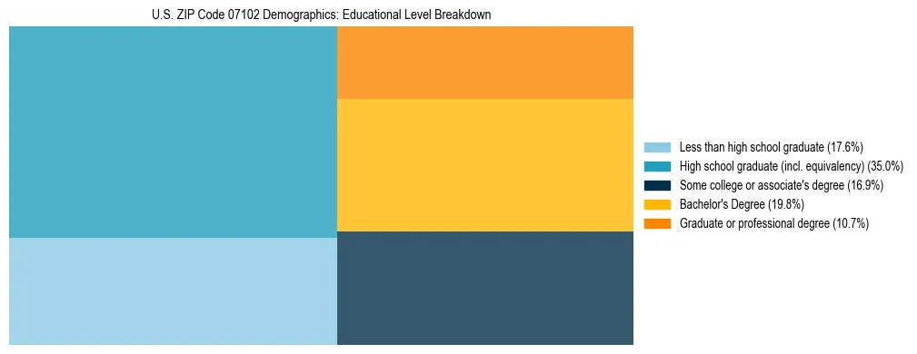 Treemap chart illustrating the educational attainment breakdown for population 25 years and over in US ZIP Code 07102.