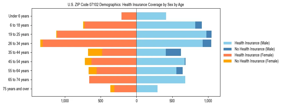 Pyramid chart showing health insurance coverage by age and sex in US ZIP Code 07102.