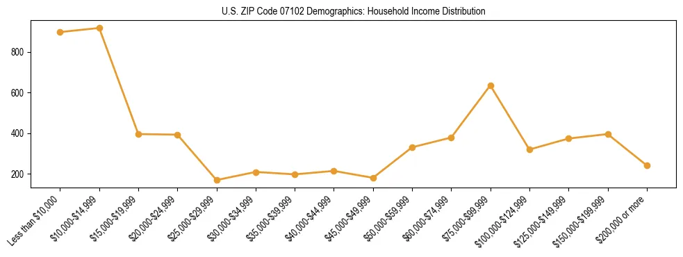Horizontal bar chart showing household income distribution in US ZIP Code 07102.