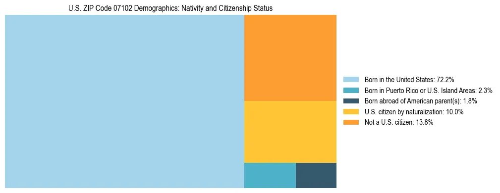 Treemap showing the population distribution by nativity and citizenship status in US ZIP Code 07102 based on U.S. Census data.