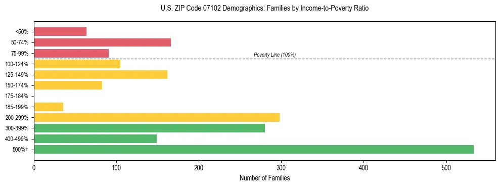 Horizontal bar chart showing family distribution by income-to-poverty ratio in US ZIP Code 07102, based on 2023 ACS data.