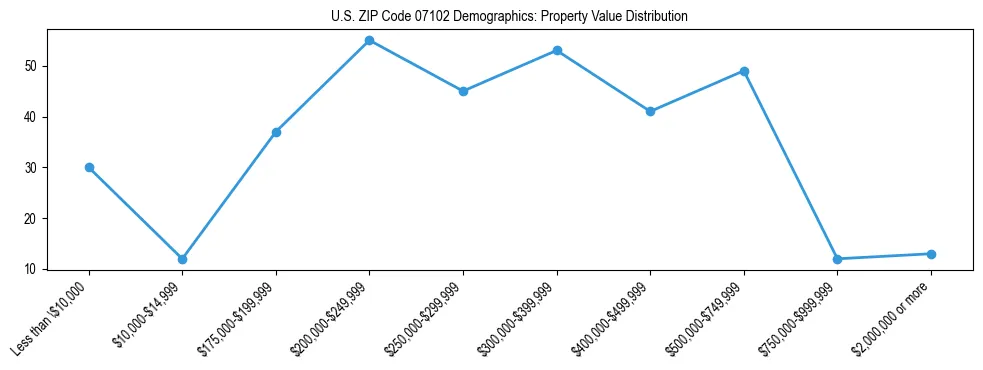 Line chart showing the distribution of property values for owner-occupied housing units in US ZIP Code 07102.