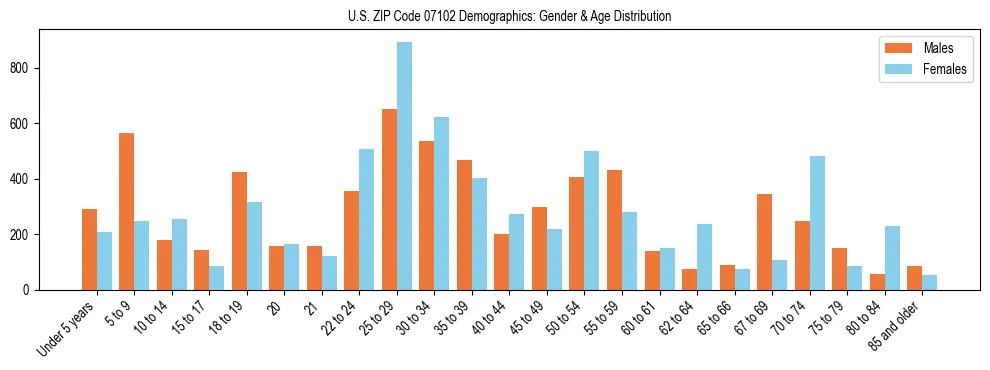 Bar chart showing the population distribution of US ZIP Code 07102 by age group and gender, based on 2023 ACS data.