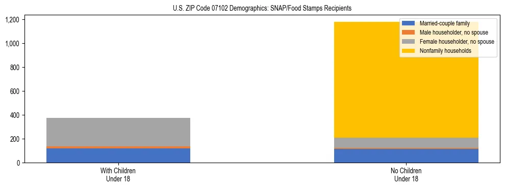 Stacked bar chart showing SNAP/Food Stamps recipient household composition by presence of children under 18 in US ZIP Code 07102, based on 2023 ACS data.