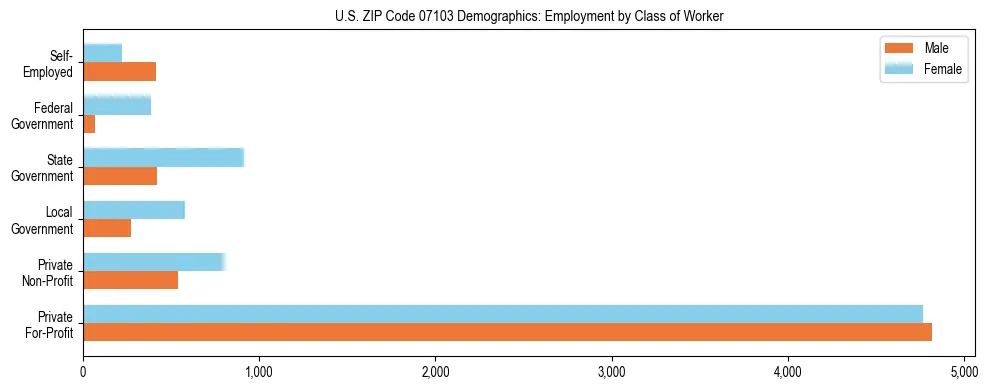 Horizontal bar chart showing employment distribution by class of worker and gender in US ZIP Code 07103, based on 2023 ACS data.