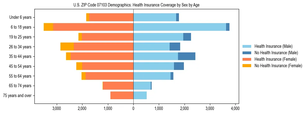 Pyramid chart showing health insurance coverage by age and sex in US ZIP Code 07103.