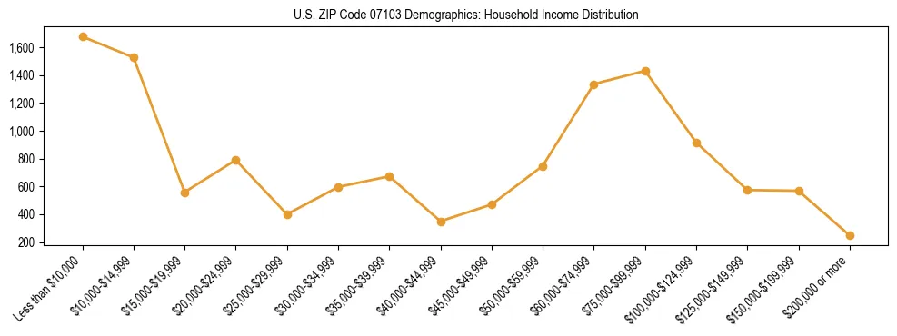 Horizontal bar chart showing household income distribution in US ZIP Code 07103.