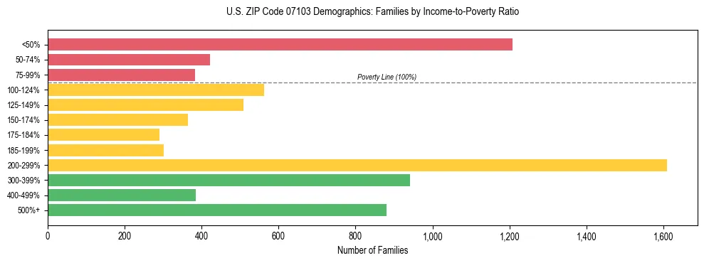 Horizontal bar chart showing family distribution by income-to-poverty ratio in US ZIP Code 07103, based on 2023 ACS data.