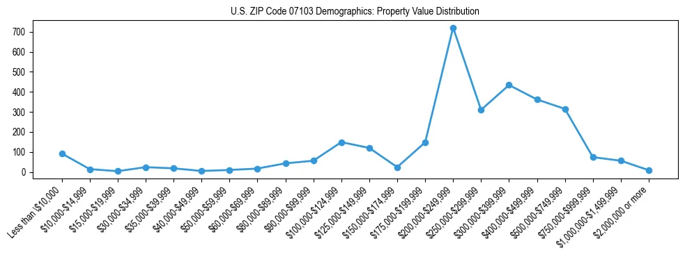 Line chart showing the distribution of property values for owner-occupied housing units in US ZIP Code 07103.