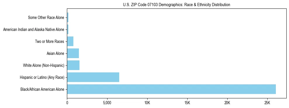 Race and Ethnicity Distribution Chart for US ZIP Code 07103