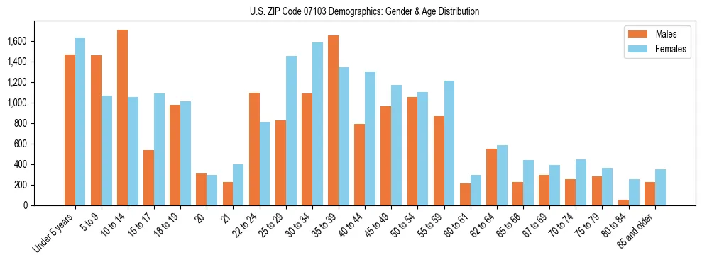 Bar chart showing the population distribution of US ZIP Code 07103 by age group and gender, based on 2023 ACS data.