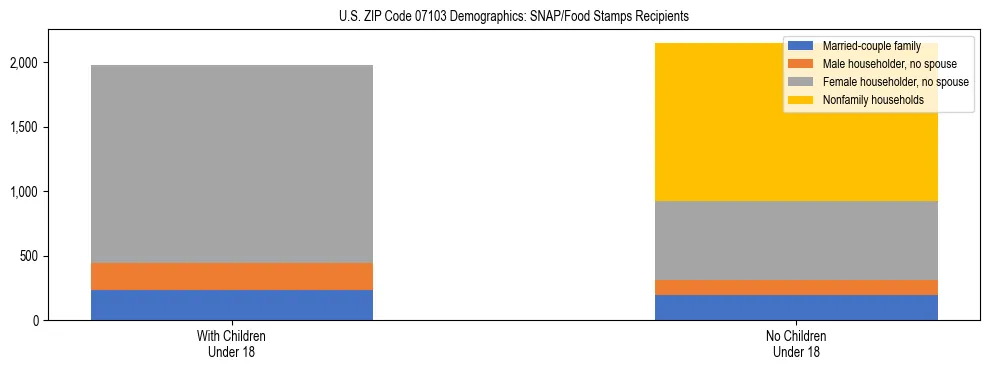 Stacked bar chart showing SNAP/Food Stamps recipient household composition by presence of children under 18 in US ZIP Code 07103, based on 2023 ACS data.