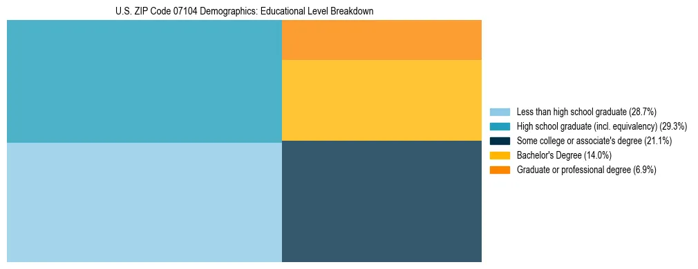 Treemap chart illustrating the educational attainment breakdown for population 25 years and over in US ZIP Code 07104.