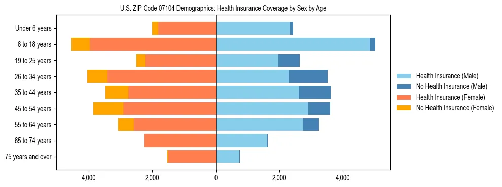 Pyramid chart showing health insurance coverage by age and sex in US ZIP Code 07104.