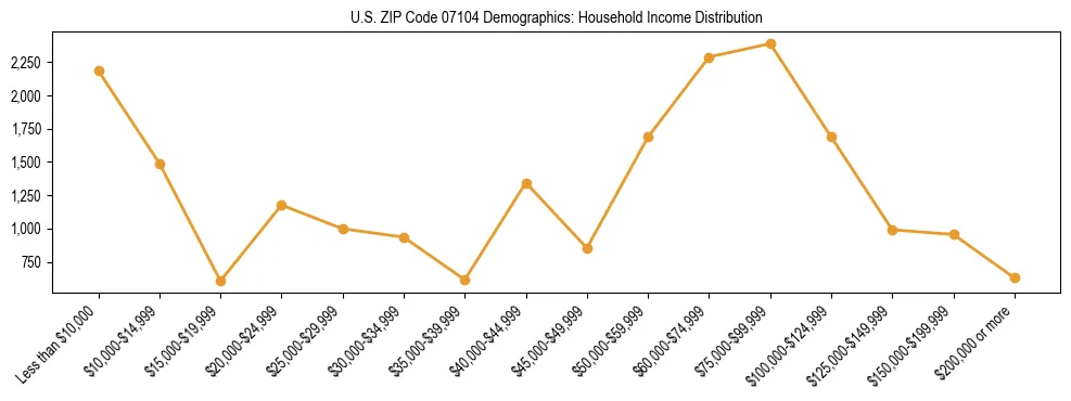 Horizontal bar chart showing household income distribution in US ZIP Code 07104.