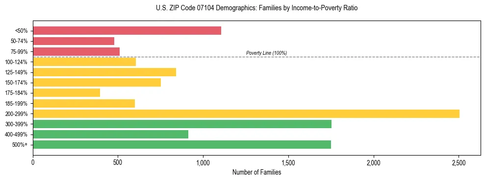 Horizontal bar chart showing family distribution by income-to-poverty ratio in US ZIP Code 07104, based on 2023 ACS data.