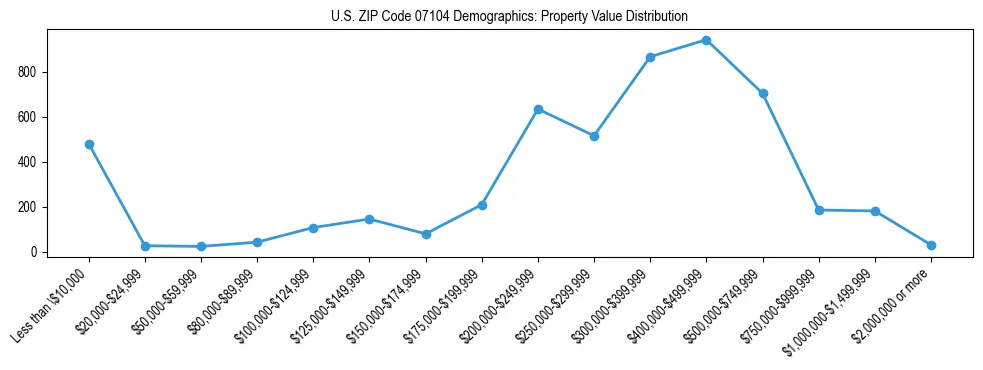 Line chart showing the distribution of property values for owner-occupied housing units in US ZIP Code 07104.