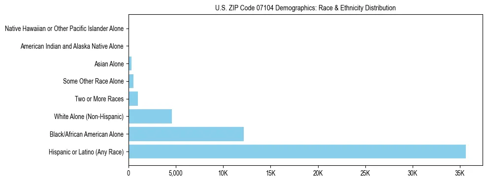 Race and Ethnicity Distribution Chart for US ZIP Code 07104