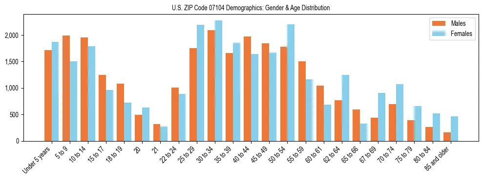 Bar chart showing the population distribution of US ZIP Code 07104 by age group and gender, based on 2023 ACS data.