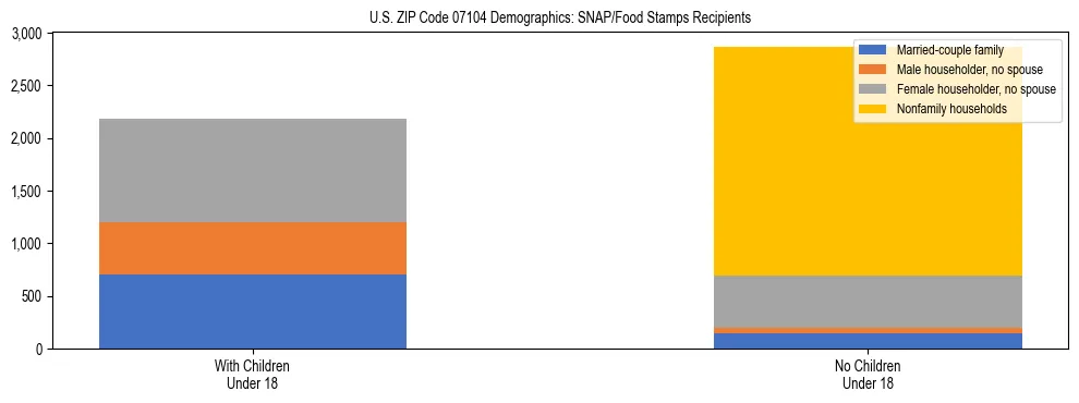 Stacked bar chart showing SNAP/Food Stamps recipient household composition by presence of children under 18 in US ZIP Code 07104, based on 2023 ACS data.