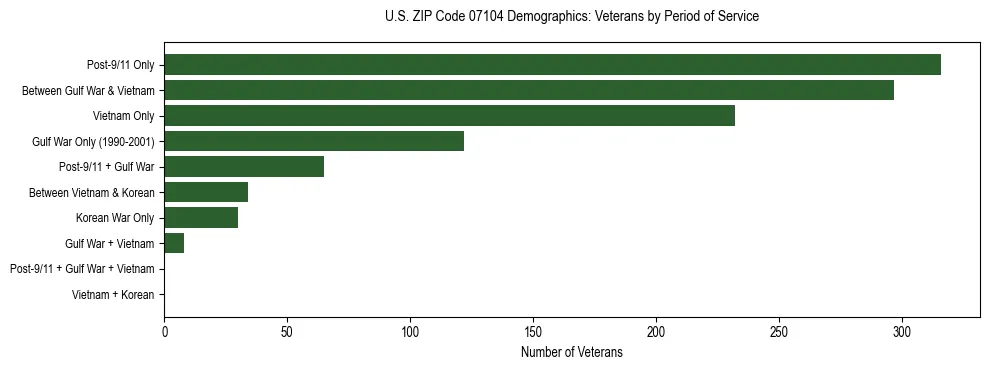 Horizontal bar chart showing veteran distribution by period of military service in US ZIP Code 07104, based on 2023 ACS data.