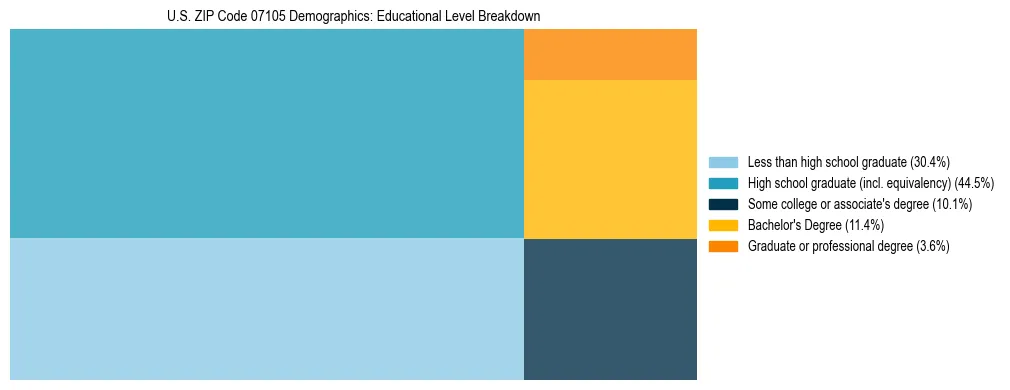 Treemap chart illustrating the educational attainment breakdown for population 25 years and over in US ZIP Code 07105.