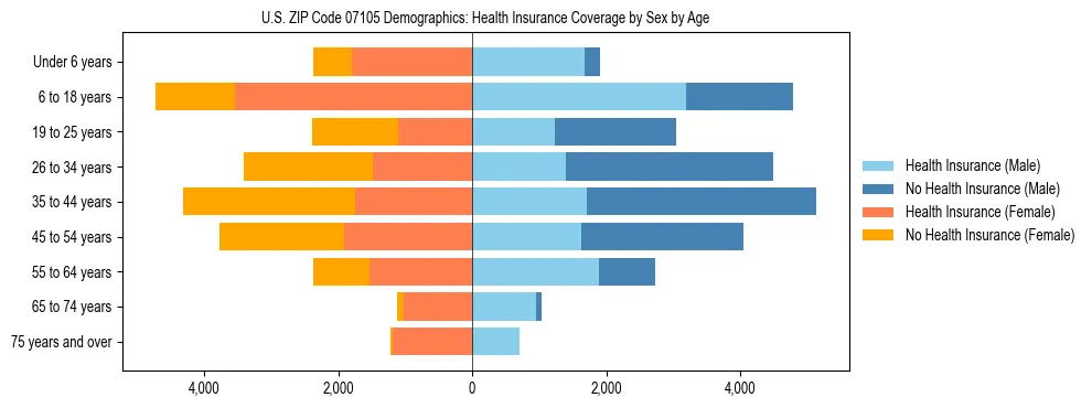 Pyramid chart showing health insurance coverage by age and sex in US ZIP Code 07105.