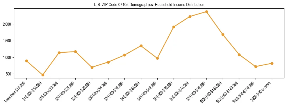 Horizontal bar chart showing household income distribution in US ZIP Code 07105.
