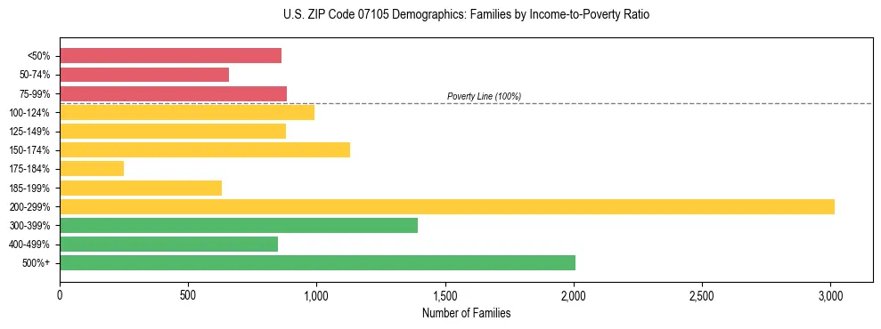 Horizontal bar chart showing family distribution by income-to-poverty ratio in US ZIP Code 07105, based on 2023 ACS data.