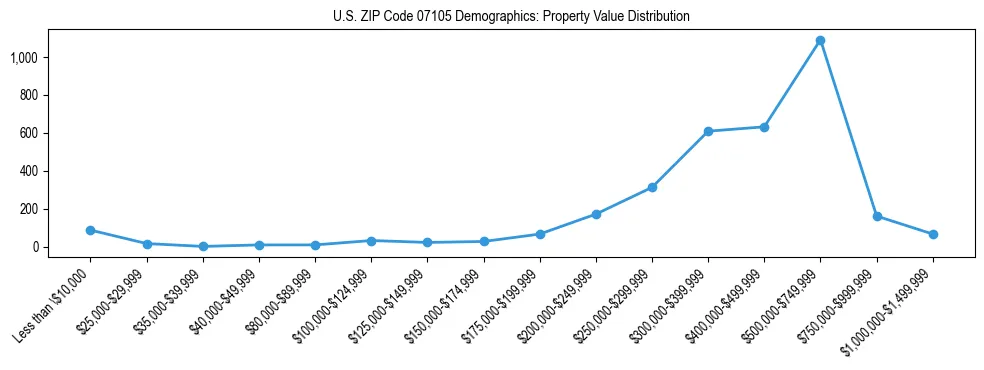 Line chart showing the distribution of property values for owner-occupied housing units in US ZIP Code 07105.