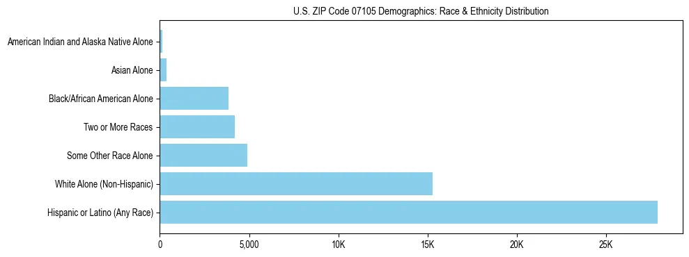 Race and Ethnicity Distribution Chart for US ZIP Code 07105