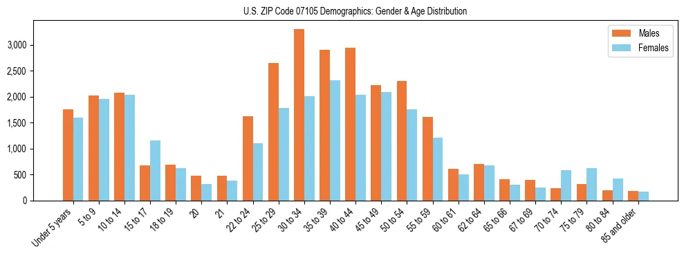 Bar chart showing the population distribution of US ZIP Code 07105 by age group and gender, based on 2023 ACS data.