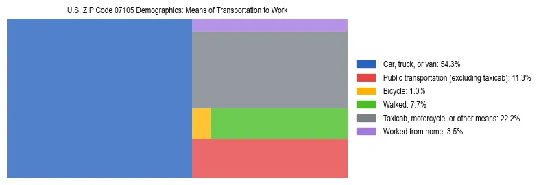 Treemap showing means of transportation to work distribution in US ZIP Code 07105.