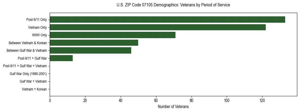Horizontal bar chart showing veteran distribution by period of military service in US ZIP Code 07105, based on 2023 ACS data.