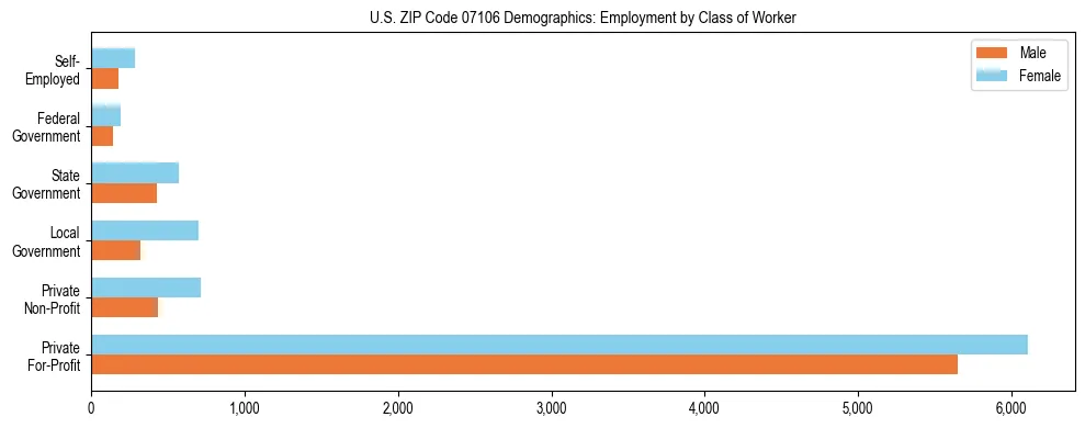 Horizontal bar chart showing employment distribution by class of worker and gender in US ZIP Code 07106, based on 2023 ACS data.