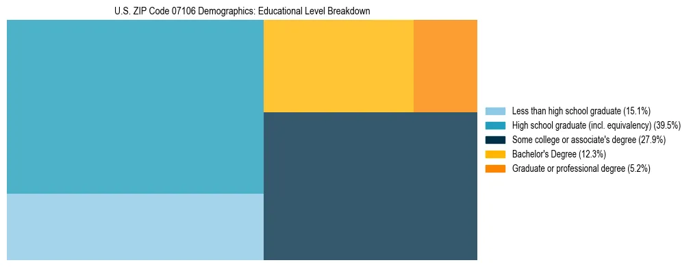 Treemap chart illustrating the educational attainment breakdown for population 25 years and over in US ZIP Code 07106.