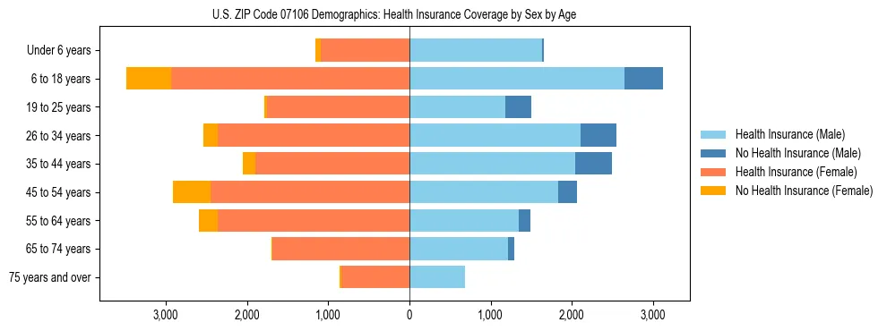 Pyramid chart showing health insurance coverage by age and sex in US ZIP Code 07106.
