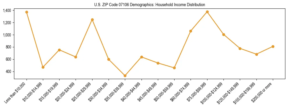 Horizontal bar chart showing household income distribution in US ZIP Code 07106.