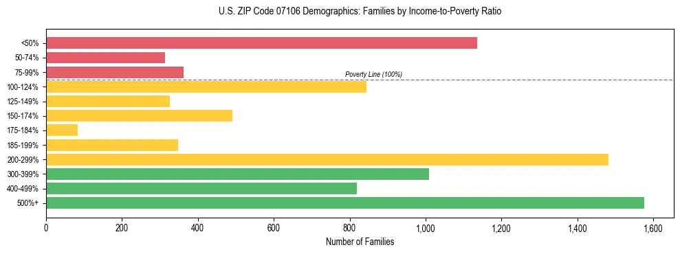 Horizontal bar chart showing family distribution by income-to-poverty ratio in US ZIP Code 07106, based on 2023 ACS data.