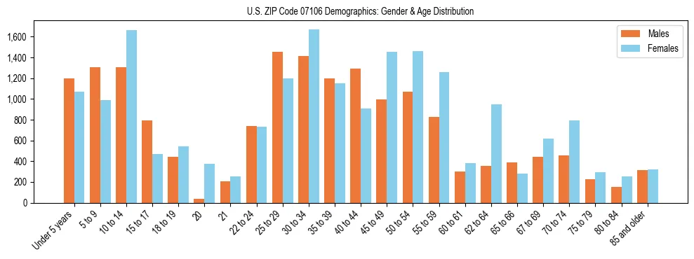 Bar chart showing the population distribution of US ZIP Code 07106 by age group and gender, based on 2023 ACS data.