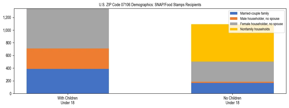 Stacked bar chart showing SNAP/Food Stamps recipient household composition by presence of children under 18 in US ZIP Code 07106, based on 2023 ACS data.