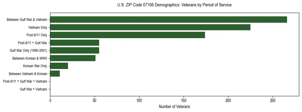 Horizontal bar chart showing veteran distribution by period of military service in US ZIP Code 07106, based on 2023 ACS data.