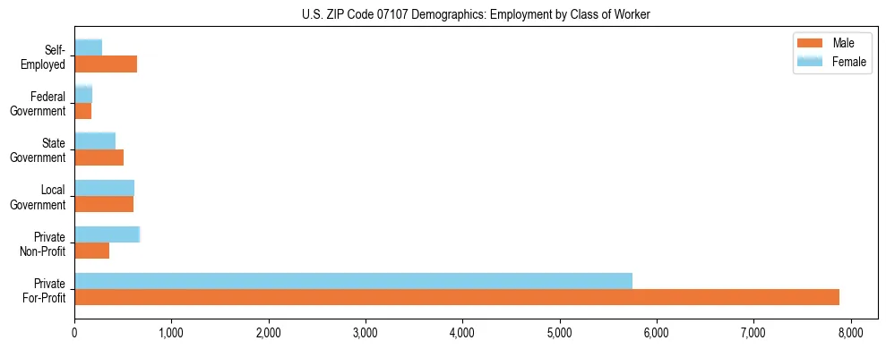 Horizontal bar chart showing employment distribution by class of worker and gender in US ZIP Code 07107, based on 2023 ACS data.