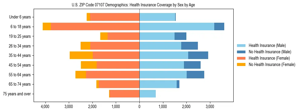 Pyramid chart showing health insurance coverage by age and sex in US ZIP Code 07107.