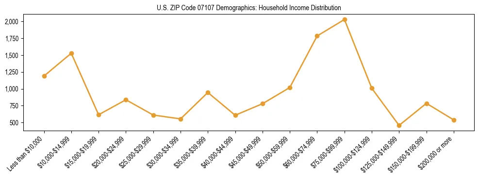 Horizontal bar chart showing household income distribution in US ZIP Code 07107.