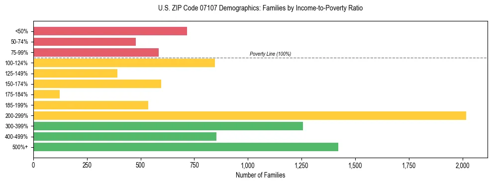 Horizontal bar chart showing family distribution by income-to-poverty ratio in US ZIP Code 07107, based on 2023 ACS data.