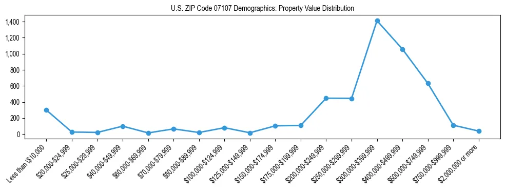Line chart showing the distribution of property values for owner-occupied housing units in US ZIP Code 07107.