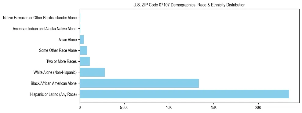 Race and Ethnicity Distribution Chart for US ZIP Code 07107